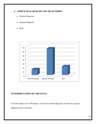 5. WHICH MAGAZINE DO YOU READ MORE?

          National Magazine


          Regional Magazine


          Both




              70

              60

              50

              40

              30

              20

              10

                 0
                     natinal Newspaper   regional newspaper      both




INTERPRETATION OF THE DATA:



From the sample size of 100 people, 14 read only national Magazine, 65 read only regional

Magazine and 21 read both.



                                                                                            56
 