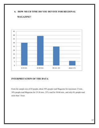 6. HOW MUCH TIME DO YOU DEVOTE FOR REGIONAL

       MAGAZINE?




  45

  40

  35

  30

  25

  20

  15

  10

   5

   0
            0-15 min.         15-30 min.         30 min.-1hr         above 1 hr




INTERPRETATION OF THE DATA:



From the sample size of 65 people, about 30% people read Magazine for maximum 15 min.,
39% people read Magazine for 15-30 min., 25% read for 30-60 min., and only 6% people read
more than 1 hour.




                                                                                            57
 