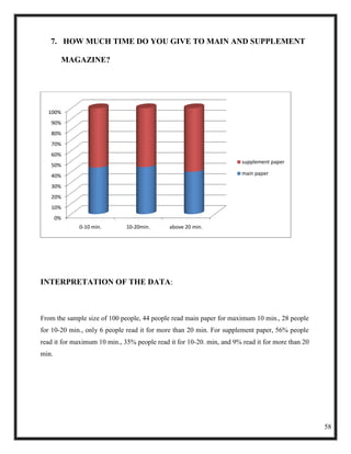 7. HOW MUCH TIME DO YOU GIVE TO MAIN AND SUPPLEMENT

        MAGAZINE?




  100%
   90%
   80%
   70%
   60%
                                                                       supplement paper
   50%
   40%                                                                 main paper

   30%
   20%
   10%
       0%
             0-10 min.        10-20min.      above 20 min.




INTERPRETATION OF THE DATA:



From the sample size of 100 people, 44 people read main paper for maximum 10 min., 28 people
for 10-20 min., only 6 people read it for more than 20 min. For supplement paper, 56% people
read it for maximum 10 min., 35% people read it for 10-20. min, and 9% read it for more than 20
min.




                                                                                                  58
 