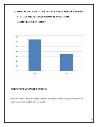 11.WOULD YOU LIKE TO HAVE A PERSONAL TOUCH WHEREIN

       YOU CAN SHARE YOUR PERSONAL PHOTOS OR

       ACHIEVEMENT STORIES?




     70


     60


     50


     40


     30


     20


     10


      0
                            yes                                      no




INTERPRETATION OF THE DATA:



From the sample size of 100 people, 65 people were agreed to share their personal photos and
achievement stories and 35 were not agreed.




                                                                                               62
 