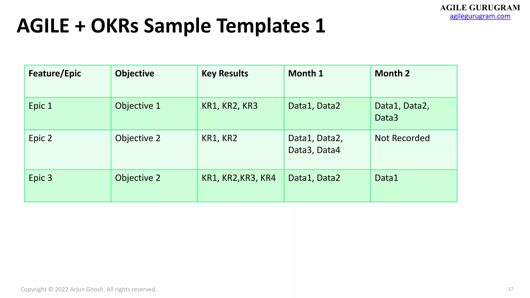 Copyright © 2022 Arjun Ghosh. All rights reserved.
agilegurugram.com
17
AGILE + OKRs Sample Templates 1
Feature/Epic Objective Key Results Month 1 Month 2
Epic 1 Objective 1 KR1, KR2, KR3 Data1, Data2 Data1, Data2,
Data3
Epic 2 Objective 2 KR1, KR2 Data1, Data2,
Data3, Data4
Not Recorded
Epic 3 Objective 2 KR1, KR2,KR3, KR4 Data1, Data2 Data1
 