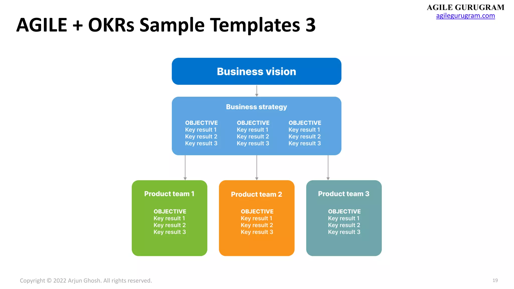 Copyright © 2022 Arjun Ghosh. All rights reserved.
agilegurugram.com
19
AGILE + OKRs Sample Templates 3
 