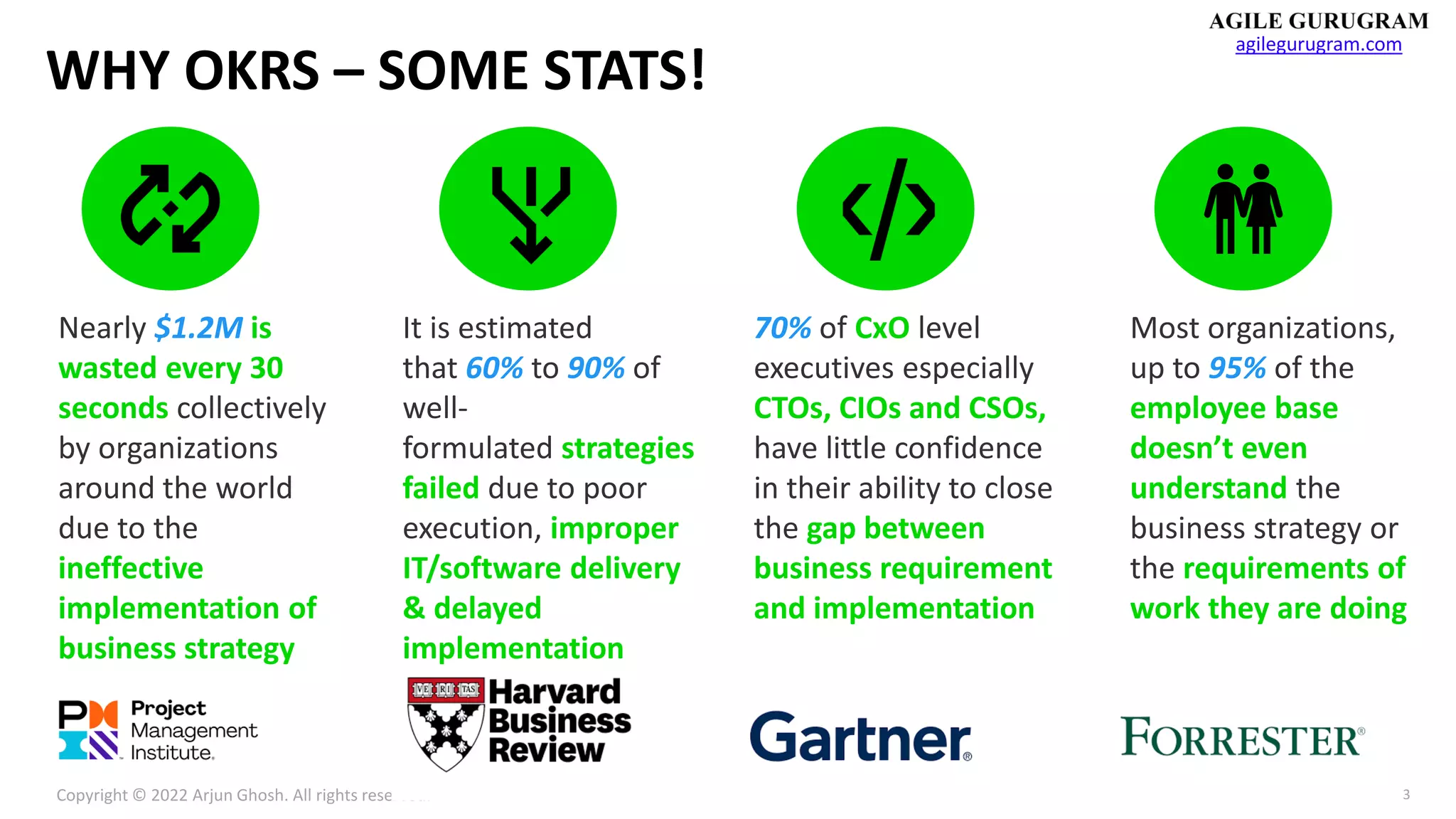 Copyright © 2022 Arjun Ghosh. All rights reserved.
agilegurugram.com
3
Nearly $1.2M is
wasted every 30
seconds collectively
by organizations
around the world
due to the
ineffective
implementation of
business strategy
It is estimated
that 60% to 90% of
well-
formulated strategies
failed due to poor
execution, improper
IT/software delivery
& delayed
implementation
Most organizations,
up to 95% of the
employee base
doesn’t even
understand the
business strategy or
the requirements of
work they are doing
WHY OKRS – SOME STATS!
70% of CxO level
executives especially
CTOs, CIOs and CSOs,
have little confidence
in their ability to close
the gap between
business requirement
and implementation
 