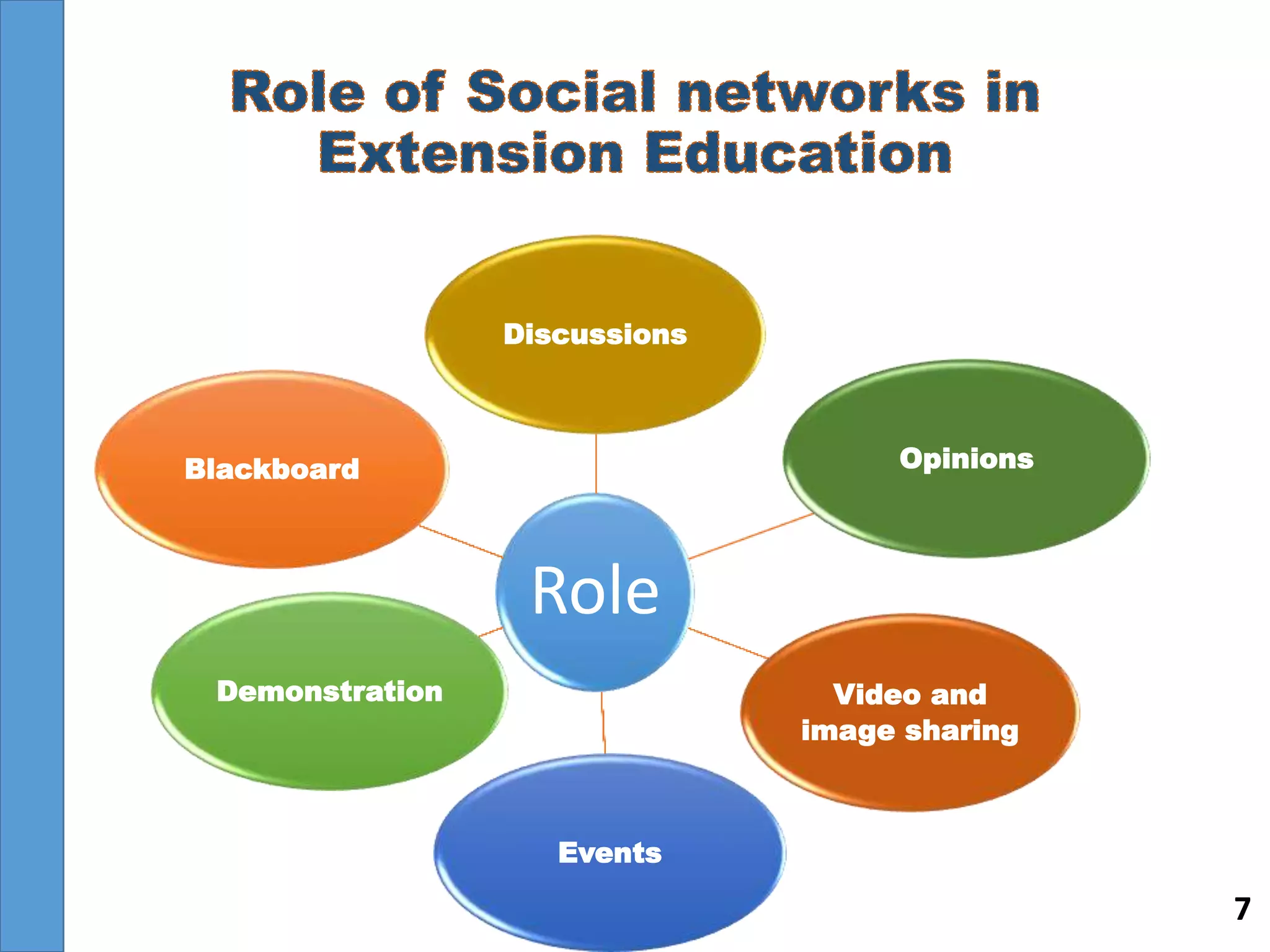 7
Role
Discussions
Opinions
Video and
image sharing
Events
Demonstration
Blackboard
 
