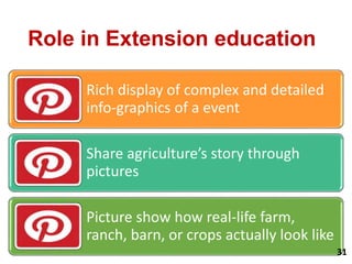 Role in Extension education
Rich display of complex and detailed
info-graphics of a event
Share agriculture’s story through
pictures
Picture show how real-life farm,
ranch, barn, or crops actually look like
31
 