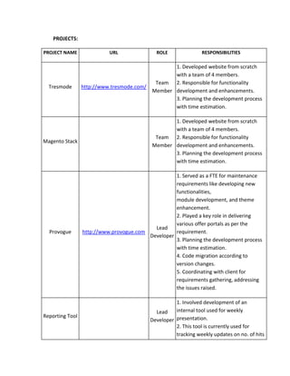 PROJECTS:
PROJECT NAME URL ROLE RESPONSIBILITIES
Tresmode http://www.tresmode.com/
Team
Member
1. Developed website from scratch
with a team of 4 members.
2. Responsible for functionality
development and enhancements.
3. Planning the development process
with time estimation.
Magento Stack
Team
Member
1. Developed website from scratch
with a team of 4 members.
2. Responsible for functionality
development and enhancements.
3. Planning the development process
with time estimation.
Provogue http://www.provogue.com
Lead
Developer
1. Served as a FTE for maintenance
requirements like developing new
functionalities,
module development, and theme
enhancement.
2. Played a key role in delivering
various offer portals as per the
requirement.
3. Planning the development process
with time estimation.
4. Code migration according to
version changes.
5. Coordinating with client for
requirements gathering, addressing
the issues raised.
Reporting Tool
Lead
Developer
1. Involved development of an
internal tool used for weekly
presentation.
2. This tool is currently used for
tracking weekly updates on no. of hits
 