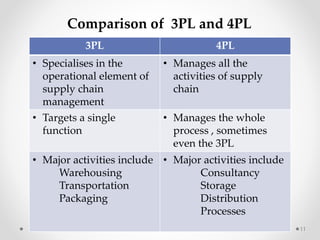 11
Comparison of 3PL and 4PL
3PL 4PL
• Specialises in the
operational element of
supply chain
management
• Manages all the
activities of supply
chain
• Targets a single
function
• Manages the whole
process , sometimes
even the 3PL
• Major activities include
Warehousing
Transportation
Packaging
• Major activities include
Consultancy
Storage
Distribution
Processes
 