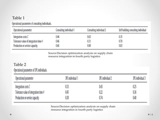 14
Table 1
Table 2
Source:Decision optimization analysis on supply chain
resource integration in fourth party logistics
Source:Decision optimization analysis on supply chain
resource integration in fourth party logistics
 