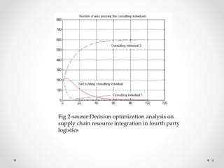 16
Fig 2-source:Decision optimization analysis on
supply chain resource integration in fourth party
logistics
 