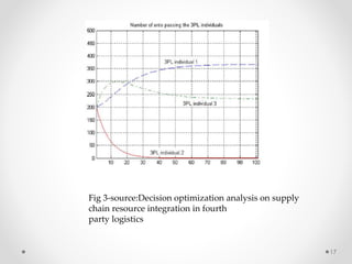 17
Fig 3-source:Decision optimization analysis on supply
chain resource integration in fourth
party logistics
 