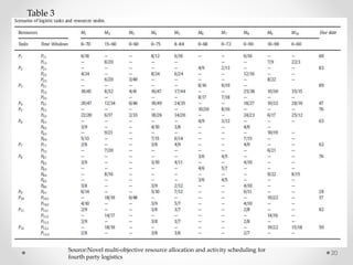 20
Source:Novel multi-objective resource allocation and activity scheduling for
fourth party logistics
Table 3
 