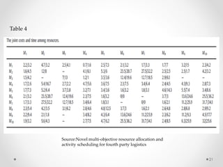 21
Source:Novel multi-objective resource allocation and
activity scheduling for fourth party logistics
Table 4
 
