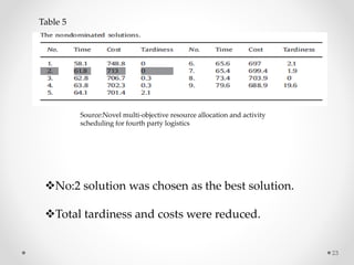 23
No:2 solution was chosen as the best solution.
Total tardiness and costs were reduced.
Source:Novel multi-objective resource allocation and activity
scheduling for fourth party logistics
Table 5
 