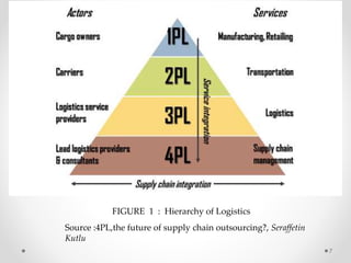 FIGURE 1 : Hierarchy of Logistics
Source :4PL,the future of supply chain outsourcing?, Seraffetin
Kutlu
7
 