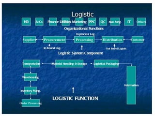 introduction supply chain and logistic management | PPTX