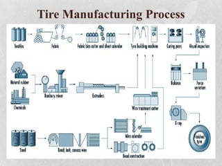 Tire Manufacturing Process

 