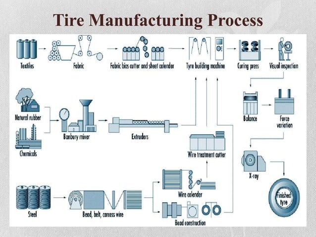 Production Process System MRF Arjun C | PPTX | Science