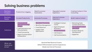 Solving business problems
Business
Problem
Productivity is lagging
Need for process
Automation
Degraded Customer
Experience
Creating Content is Time
Consuming
Business
Needs
Increase Productivity Automate Processes
Improve Customer
Experience
Build Creative Content
Solutions
• Conversational
Search/Knowledge
Insights
• Code Generation and
Documentation
• Trend Forecasting
• Report Summarization
& Generation
• Document Processing
• Workflow Management
• Fraud Detection
• Supply Chain
Optimization
• Intelligent Contact
Center
• Agent/Employee
Assistance
• Virtual Assistance
• Call Analytics
• Call Summarization
• Marketing/Sales
Content Generation
• Personalized Content
Generation
• Product Design &
Development
• Digital Art
What can
Generative
AI Do?
Generate New Revenue Streams
Deliver Differentiated Customer Experiences
Modernize Internal Processes
 