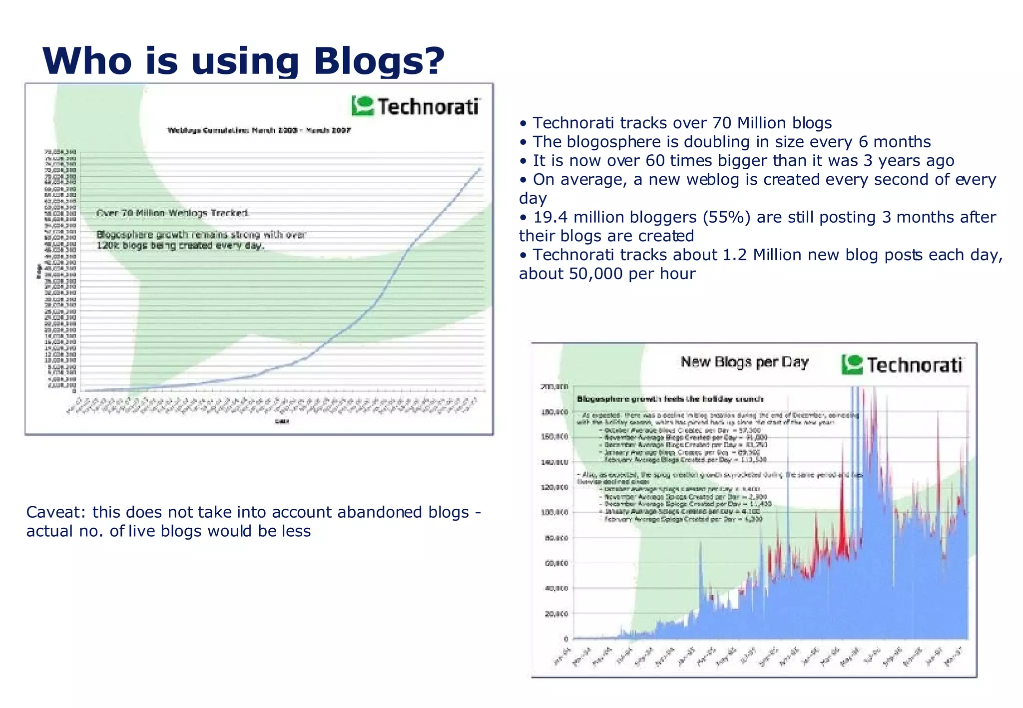 Who is using Blogs? Technorati tracks over 70 Million blogs  The blogosphere is doubling in size every 6 months  It is now over 60 times bigger than it was 3 years ago  On average, a new weblog is created every second of every day  19.4 million bloggers (55%) are still posting 3 months after their blogs are created  Technorati tracks about 1.2 Million new blog posts each day, about 50,000 per hour   Caveat: this does not take into account abandoned blogs -  actual no. of live blogs would be less 