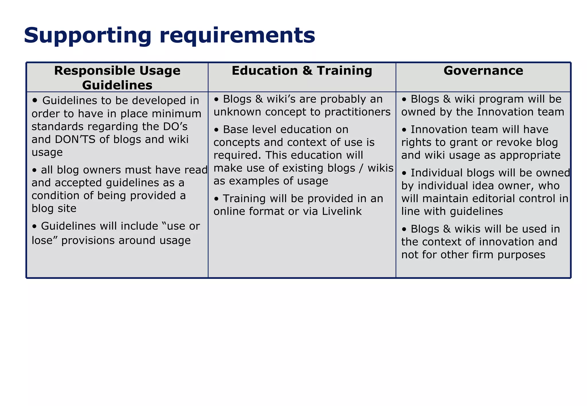 Supporting requirements Blogs & wiki program will be owned by the Innovation team Innovation team will have rights to grant or revoke blog and wiki usage as appropriate Individual blogs will be owned by individual idea owner, who will maintain editorial control in line with guidelines Blogs & wikis will be used in the context of innovation and not for other firm purposes Blogs & wiki’s are probably an unknown concept to practitioners Base level education on concepts and context of use is required. This education will make use of existing blogs / wikis as examples of usage Training will be provided in an online format or via Livelink Guidelines to be developed in order to have in place minimum standards regarding the DO’s and DON’TS of blogs and wiki usage all blog owners must have read and accepted guidelines as a condition of being provided a blog site Guidelines will include “use or lose” provisions around usage   Governance Education & Training Responsible Usage Guidelines 
