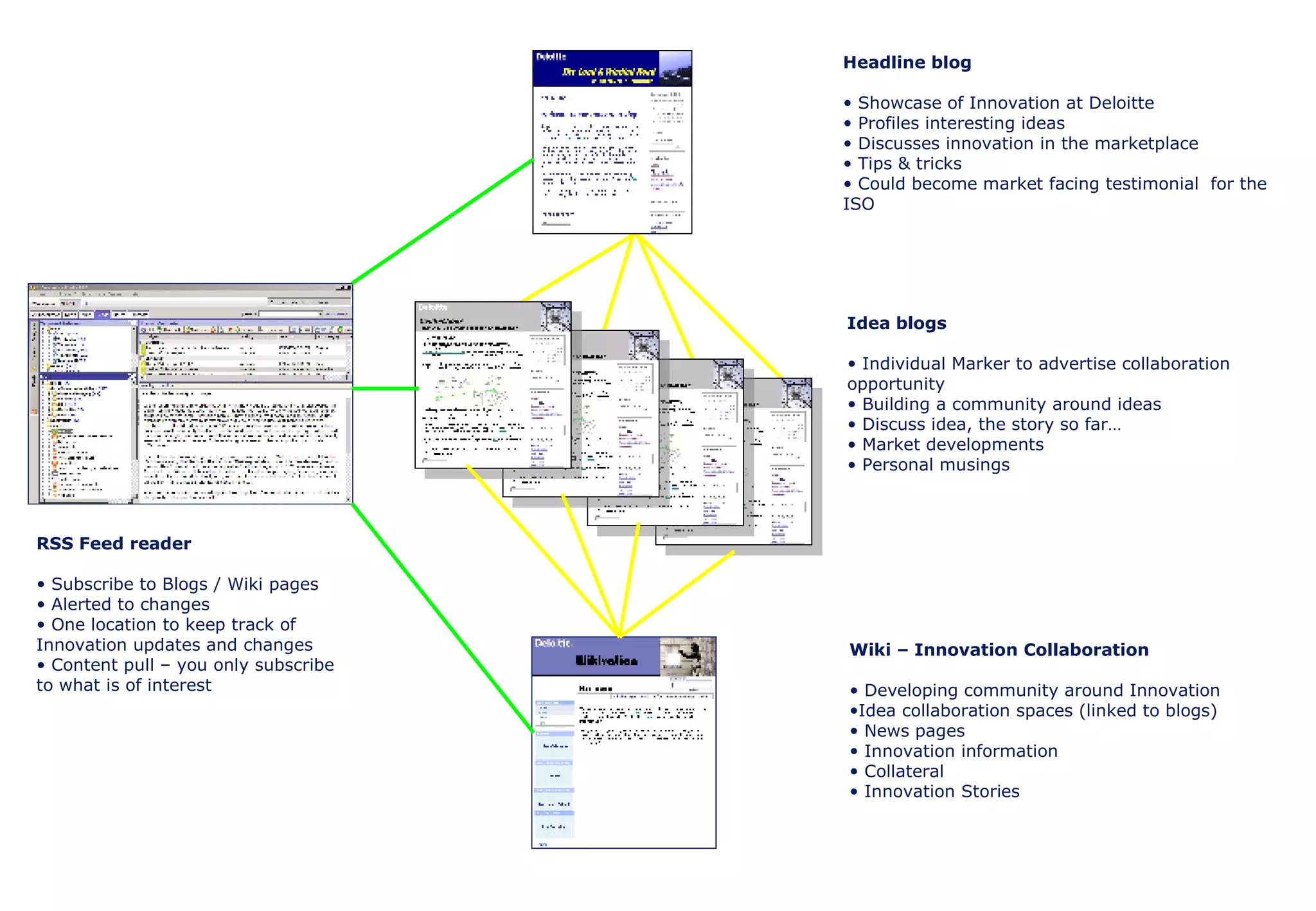 Headline blog Showcase of Innovation at Deloitte Profiles interesting ideas Discusses innovation in the marketplace Tips & tricks Could become market facing testimonial  for the ISO Idea blogs Individual Marker to advertise collaboration opportunity Building a community around ideas Discuss idea, the story so far… Market developments Personal musings Wiki – Innovation Collaboration Developing community around Innovation Idea collaboration spaces (linked to blogs) News pages Innovation information Collateral Innovation Stories  RSS Feed reader Subscribe to Blogs / Wiki pages Alerted to changes One location to keep track of Innovation updates and changes Content pull – you only subscribe to what is of interest 
