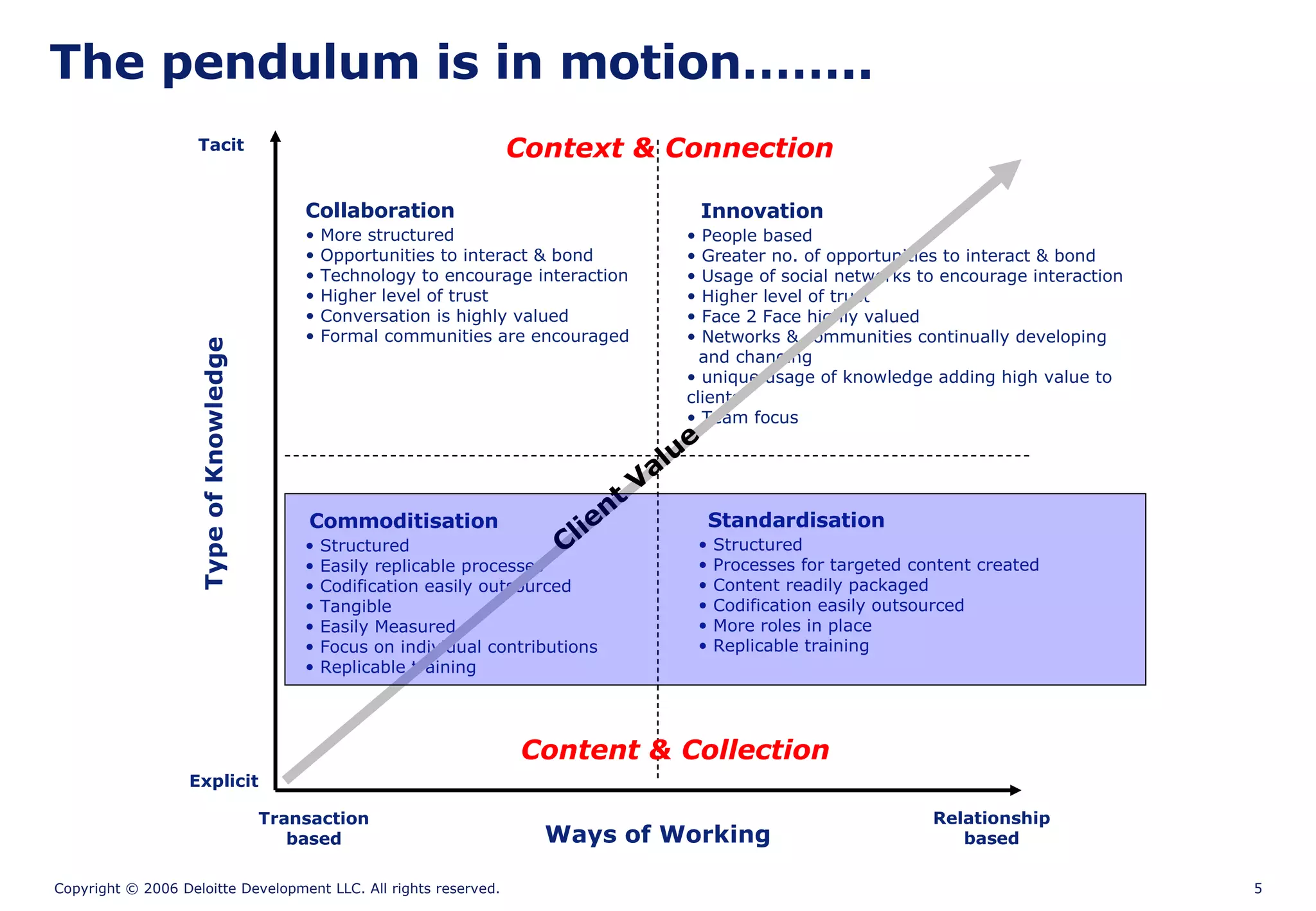 Type of Knowledge Explicit Tacit Ways of Working Transaction based Relationship based The pendulum is in motion…….. Commoditisation Structured Easily replicable processes Codification easily outsourced Tangible Easily Measured Focus on individual contributions Replicable training Standardisation Structured Processes for targeted content created Content readily packaged Codification easily outsourced More roles in place Replicable training Content & Collection Collaboration More structured Opportunities to interact & bond Technology to encourage interaction Higher level of trust Conversation is highly valued Formal communities are encouraged Innovation People based Greater no. of opportunities to interact & bond Usage of social networks to encourage interaction Higher level of trust Face 2 Face highly valued Networks & communities continually developing   and changing unique usage of knowledge adding high value to clients Team focus Context & Connection Client Value 