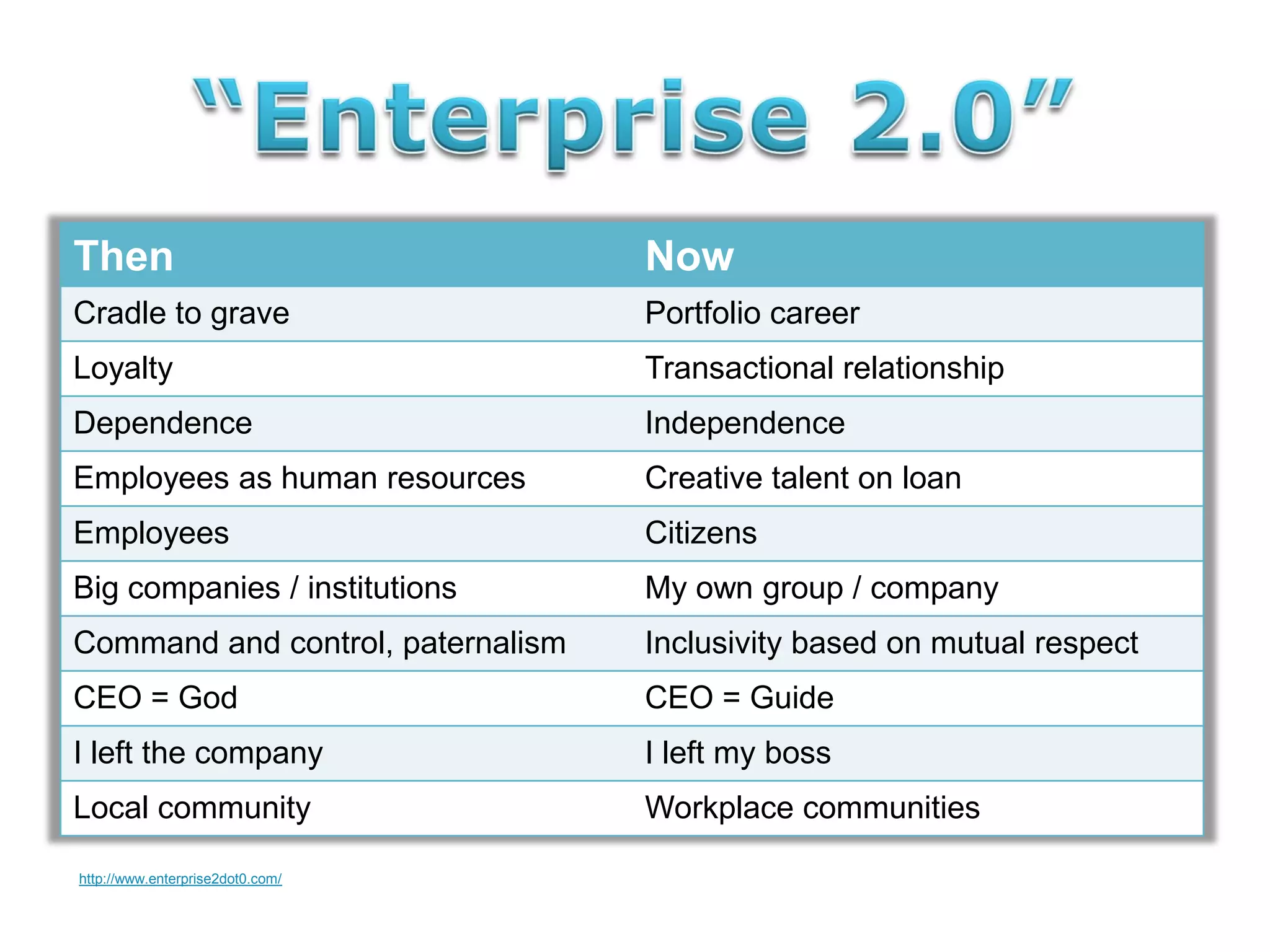 Then                               Now
Cradle to grave                    Portfolio career
Loyalty                            Transactional relationship
Dependence                         Independence
Employees as human resources       Creative talent on loan
Employees                          Citizens
Big companies / institutions       My own group / company
Command and control, paternalism   Inclusivity based on mutual respect
CEO = God                          CEO = Guide
I left the company                 I left my boss
Local community                    Workplace communities

http://www.enterprise2dot0.com/
 