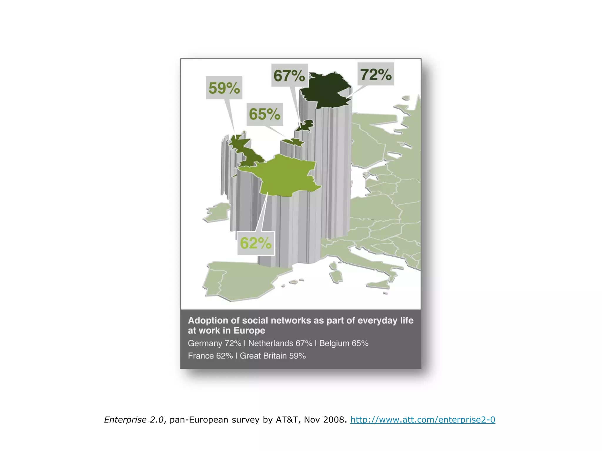 Enterprise 2.0, pan-European survey by AT&T, Nov 2008. http://www.att.com/enterprise2-0
 