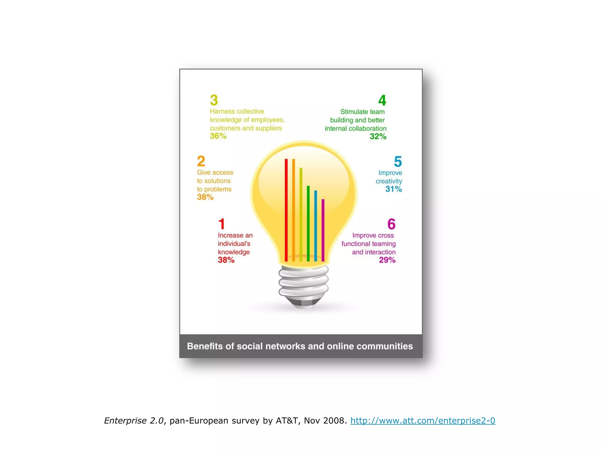 Enterprise 2.0, pan-European survey by AT&T, Nov 2008. http://www.att.com/enterprise2-0
 
