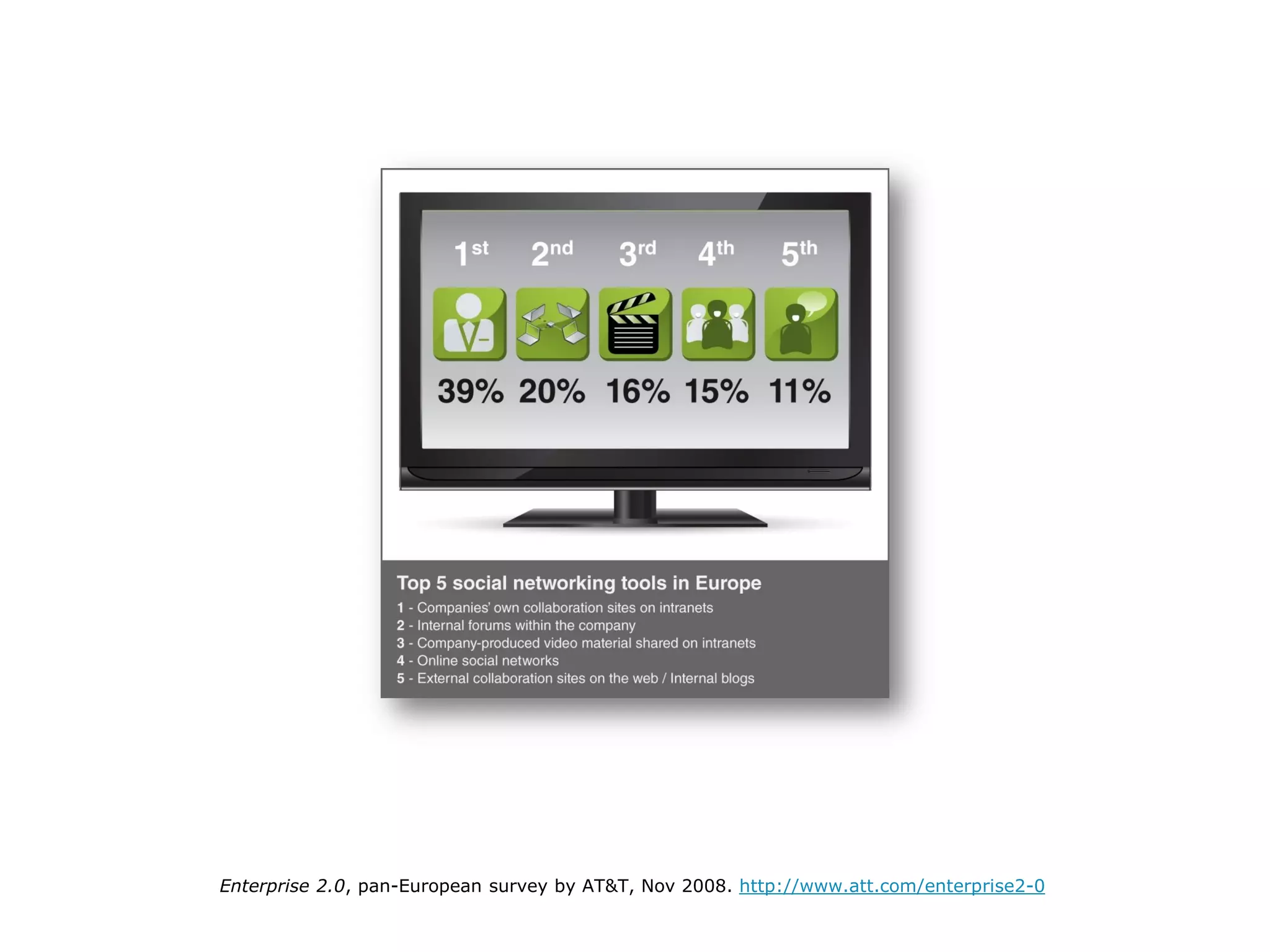 Enterprise 2.0, pan-European survey by AT&T, Nov 2008. http://www.att.com/enterprise2-0
 