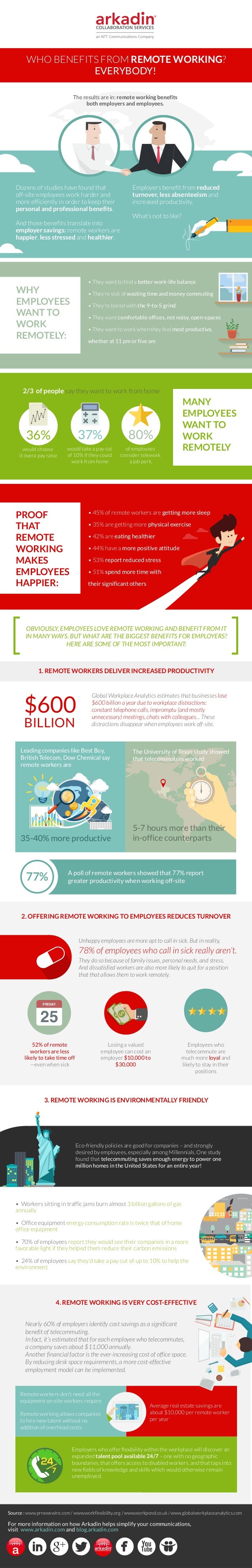 benefits of working remotely for employers benefits of working remotely for employers