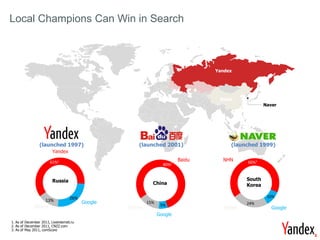 Key Investment Highlights


Local Champions Can Win in Search



                                                                                    Yandex




                                                                                     Baidu
                                                                                                        Naver




                  (launched 1997)                       (launched 2001)                  (launched 1999)
                          Yandex

                        61%1                                                Baidu     NHN      66%3 3
                                                                     80%2


                          Russia                                                               South
                                                               China                           Korea

                                     26%                                                                 10%
                   13%                     Google            15%
                                                                    5%                         24%
              Others                                Others                            Others               Google
                                                                   Google
 1. As of December 2011, Liveinternet.ru
 2. As of December 2011, CNZZ.com
 3. As of May 2011, comScore
                                                                                                                    3
 