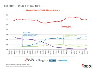 Key Investment Highlights


  Leader of Russian search ….
                                                                ...