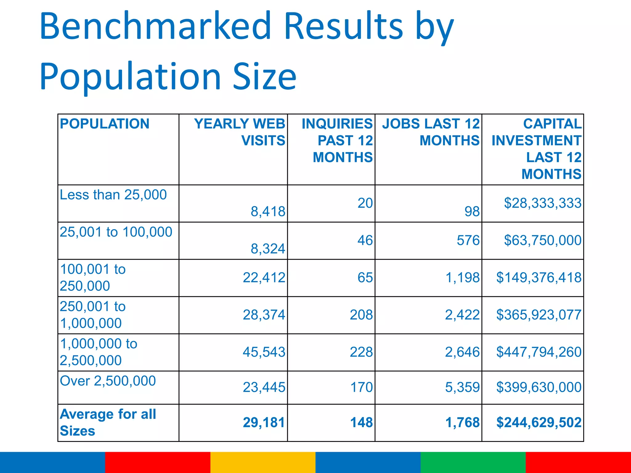 Benchmarked Results by
Population Size
POPULATION YEARLY WEB
VISITS
INQUIRIES
PAST 12
MONTHS
JOBS LAST 12
MONTHS
CAPITAL
INVESTMENT
LAST 12
MONTHS
Less than 25,000
8,418
20
98
$28,333,333
25,001 to 100,000
8,324
46 576 $63,750,000
100,001 to
250,000
22,412 65 1,198 $149,376,418
250,001 to
1,000,000
28,374 208 2,422 $365,923,077
1,000,000 to
2,500,000
45,543 228 2,646 $447,794,260
Over 2,500,000 23,445 170 5,359 $399,630,000
Average for all
Sizes
29,181 148 1,768 $244,629,502
 