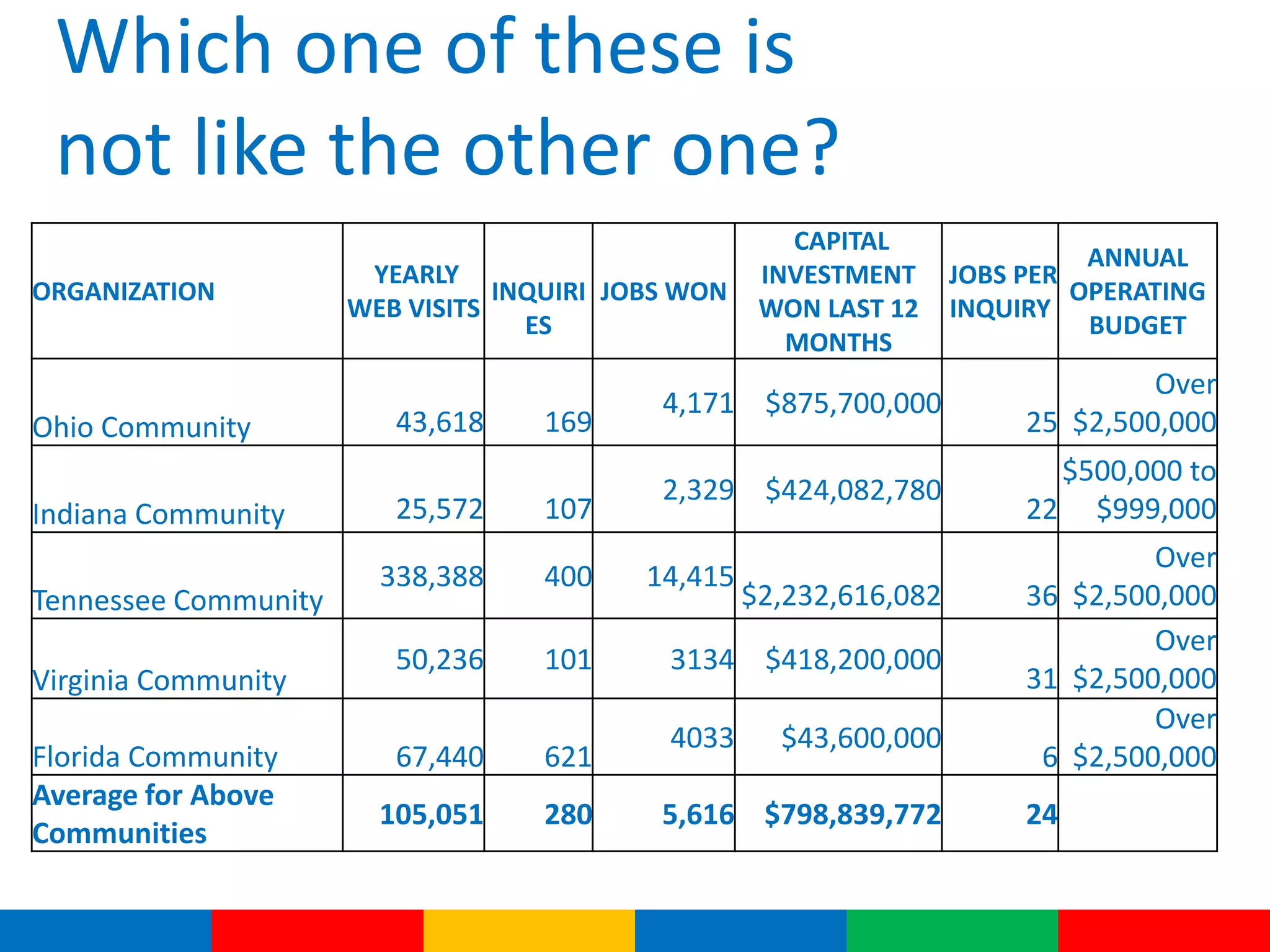 Which one of these is
not like the other one?
ORGANIZATION
YEARLY
WEB VISITS
INQUIRI
ES
JOBS WON
CAPITAL
INVESTMENT
WON LAST 12
MONTHS
JOBS PER
INQUIRY
ANNUAL
OPERATING
BUDGET
Ohio Community 43,618 169
4,171 $875,700,000
25
Over
$2,500,000
Indiana Community 25,572 107
2,329 $424,082,780
22
$500,000 to
$999,000
Tennessee Community
338,388 400 14,415
$2,232,616,082 36
Over
$2,500,000
Virginia Community
50,236 101 3134 $418,200,000
31
Over
$2,500,000
Florida Community 67,440 621
4033 $43,600,000
6
Over
$2,500,000
Average for Above
Communities
105,051 280 5,616 $798,839,772 24
 