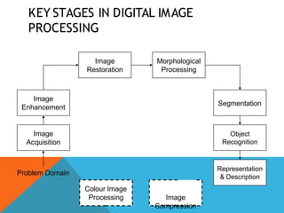 KEY STAGES IN DIGITAL IMAGE
PROCESSING
Image
Acquisition
Image
Restoration
Morphological
Processing
Segmentation
Representation
& Description
Image
Enhancement
Object
Recognition
Problem Domain
Colour Image
Processing Image
Compression
 