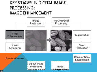 KEY STAGES IN DIGITAL IMAGE
PROCESSING:
IMAGE ENHANCEMENT
Image
Acquisition
Image
Restoration
Morphological
Processing
Segmentation
Representation
& Description
Image
Enhancement
Object
Recognition
Problem Domain
Colour Image
Processing Image
Compression
 