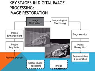 KEY STAGES IN DIGITAL IMAGE
PROCESSING:
IMAGE RESTORATION
Image
Acquisition
Image
Restoration
Morphological
Processing
Segmentation
Representation
& Description
Image
Enhancement
Object
Recognition
Problem Domain
Colour Image
Processing Image
Compression
 