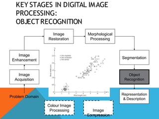 KEY STAGES IN DIGITAL IMAGE
PROCESSING:
OBJECTRECOGNITION
Image
Acquisition
Image
Restoration
Morphological
Processing
Segmentation
Representation
& Description
Image
Enhancement
Object
Recognition
Problem Domain
Colour Image
Processing Image
Compression
 