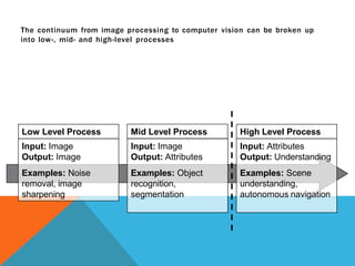 The continuum from image processing to computer vision can be broken up
into low-, mid- and high-level processes
Low Level Process
Input: Image
Output: Image
Examples: Noise
removal, image
sharpening
Mid Level Process
Input: Image
Output: Attributes
Examples: Object
recognition,
segmentation
High Level Process
Input: Attributes
Output: Understanding
Examples: Scene
understanding,
autonomous navigation
 