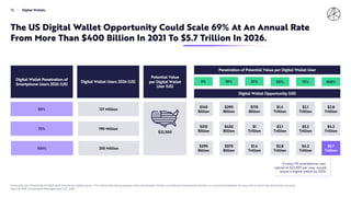 •
36 Digital Wallets
The US Digital Wallet Opportunity Could Scale 69% At An Annual Rate
From More Than $400 Billion In 20...
