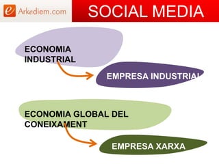 SOCIAL MEDIA ECONOMIA INDUSTRIALEMPRESA INDUSTRIALECONOMIA GLOBAL DEL CONEIXAMENTEMPRESA XARXA