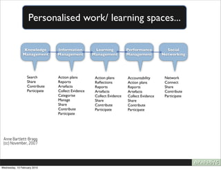 Personalised work/ learning spaces...

                Knowledge        Information         Learning           Performance          Social
               Management        Management         Management          Management         Networking




                   Search        Action plans        Action plans       Accountability      Network
                   Share         Reports             Reﬂections         Action plans        Connect
                   Contribute    Artefacts           Reports            Reports             Share
                   Participate   Collect Evidence    Artefacts          Artefacts           Contribute
                                 Categorise          Collect Evidence   Collect Evidence    Participate
                                 Manage              Share              Share
                                 Share               Contribute         Contribute
                                 Contribute          Participate        Participate
                                 Participate




 Anne Bartlett-Bragg
 (cc) November, 2007




Wednesday, 10 February 2010
 