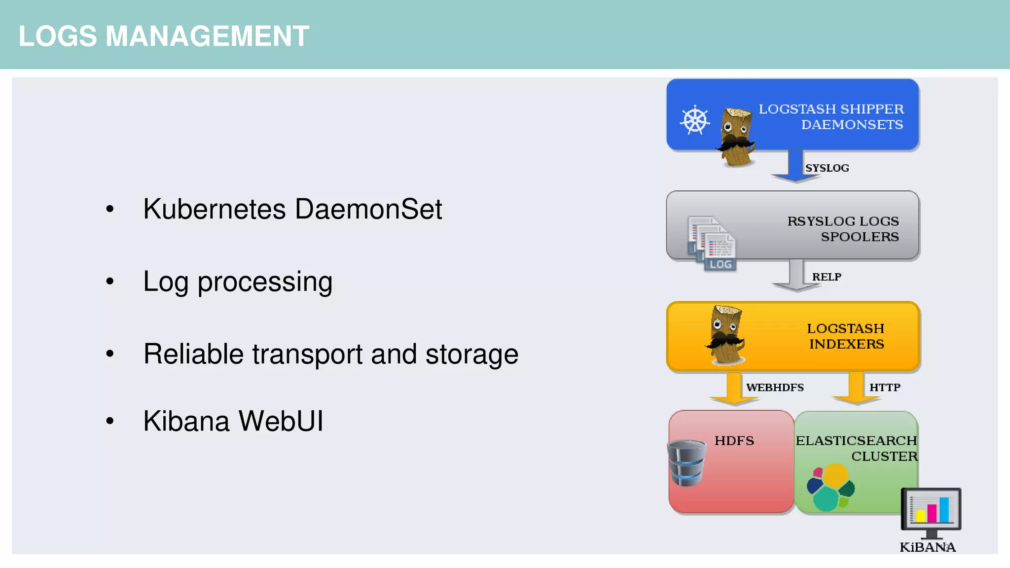 13
LOGS MANAGEMENT
• Kubernetes DaemonSet
• Log processing
• Reliable transport and storage
• Kibana WebUI
 