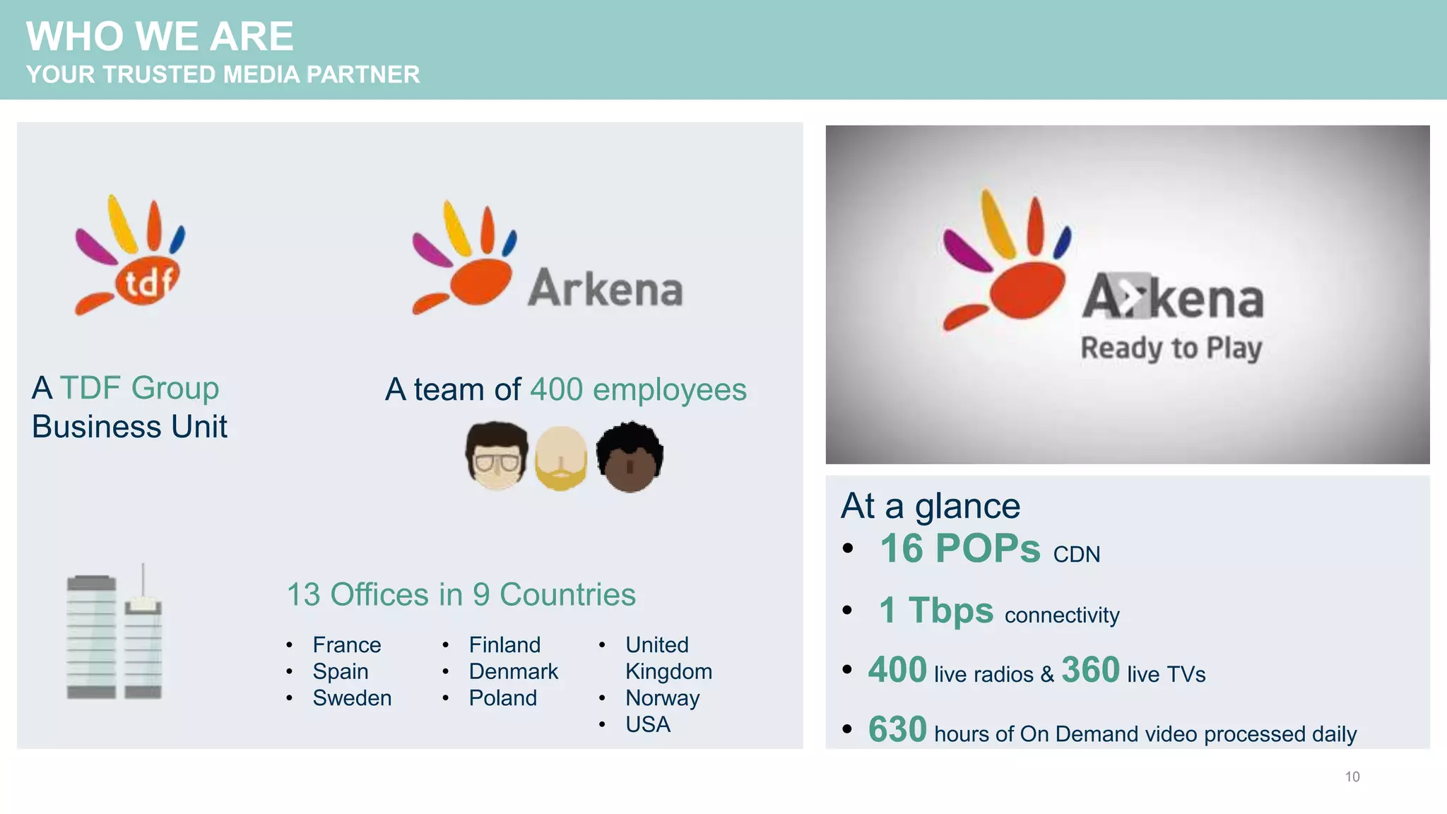 WHO WE ARE
YOUR TRUSTED MEDIA PARTNER
10
A TDF Group
Business Unit
• 16 POPs CDN
• 1 Tbps connectivity
• 400 live radios & 360 live TVs
• 630 hours of On Demand video processed daily
• United
Kingdom
• Norway
• USA
• Finland
• Denmark
• Poland
• France
• Spain
• Sweden
13 Offices in 9 Countries
A team of 400 employees
At a glance
 