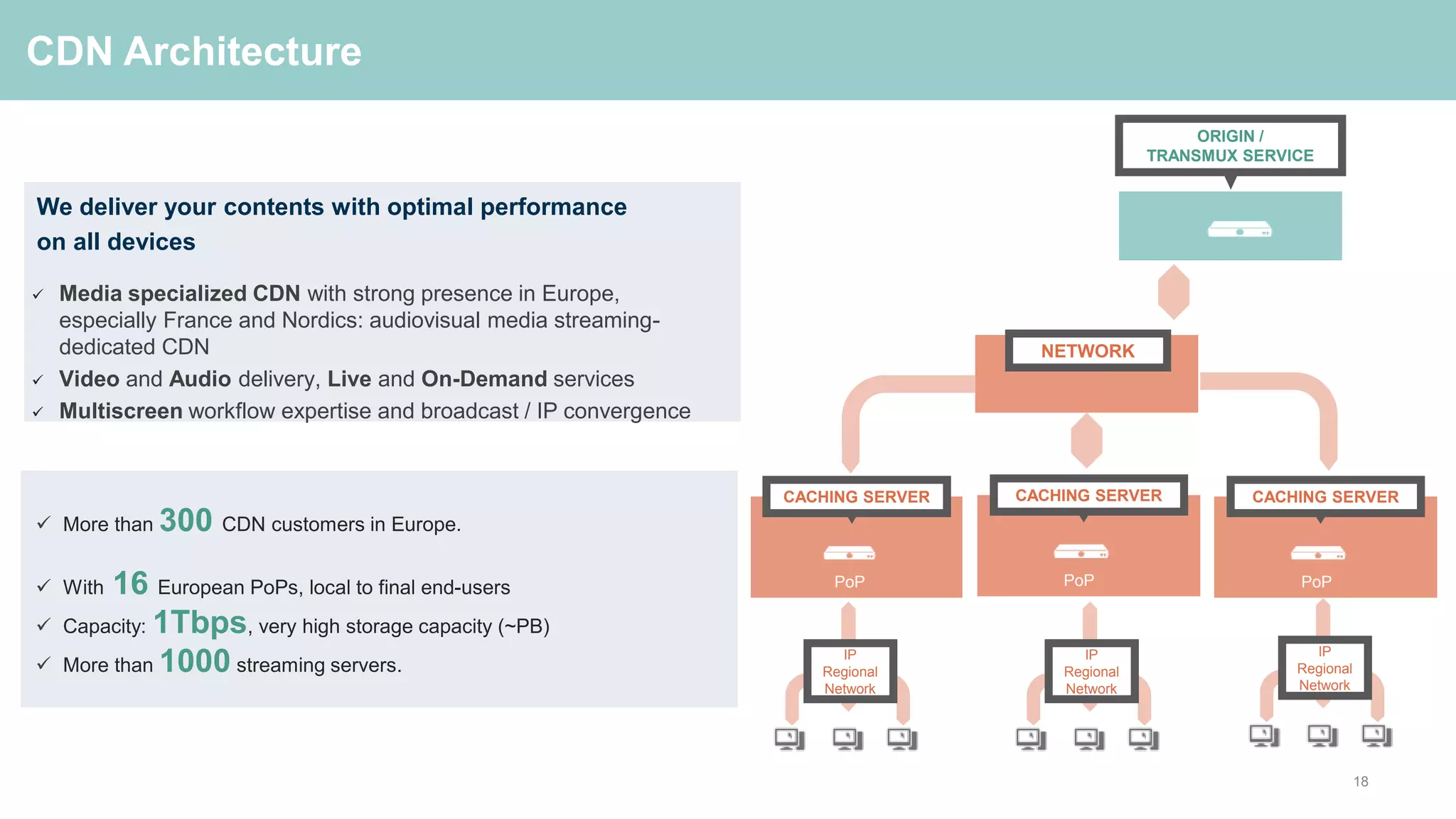 CDN Architecture
 Media specialized CDN with strong presence in Europe,
especially France and Nordics: audiovisual media streaming-
dedicated CDN
 Video and Audio delivery, Live and On-Demand services
 Multiscreen workflow expertise and broadcast / IP convergence
18
We deliver your contents with optimal performance
on all devices
NETWORK
IP
Regional
Network
CACHING SERVER
ORIGIN /
TRANSMUX SERVICE
PoP
CACHING SERVER
PoP
CACHING SERVER
PoP
IP
Regional
Network
IP
Regional
Network
 More than 300 CDN customers in Europe.
 With 16 European PoPs, local to final end-users
 Capacity: 1Tbps, very high storage capacity (~PB)
 More than 1000 streaming servers.
 