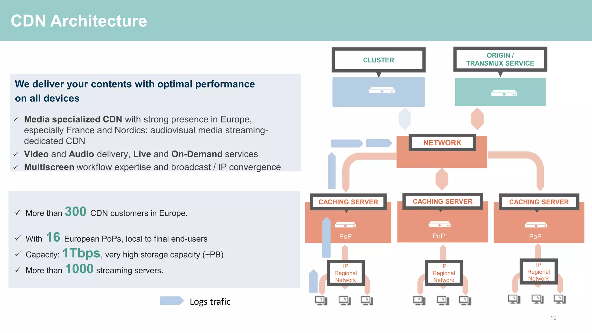CDN Architecture
 Media specialized CDN with strong presence in Europe,
especially France and Nordics: audiovisual media streaming-
dedicated CDN
 Video and Audio delivery, Live and On-Demand services
 Multiscreen workflow expertise and broadcast / IP convergence
19
We deliver your contents with optimal performance
on all devices
NETWORK
IP
Regional
Network
CACHING SERVER
ORIGIN /
TRANSMUX SERVICE
PoP
CACHING SERVER
PoP
CACHING SERVER
PoP
IP
Regional
Network
IP
Regional
Network
 More than 300 CDN customers in Europe.
 With 16 European PoPs, local to final end-users
 Capacity: 1Tbps, very high storage capacity (~PB)
 More than 1000 streaming servers.
CLUSTER
Logs trafic
 