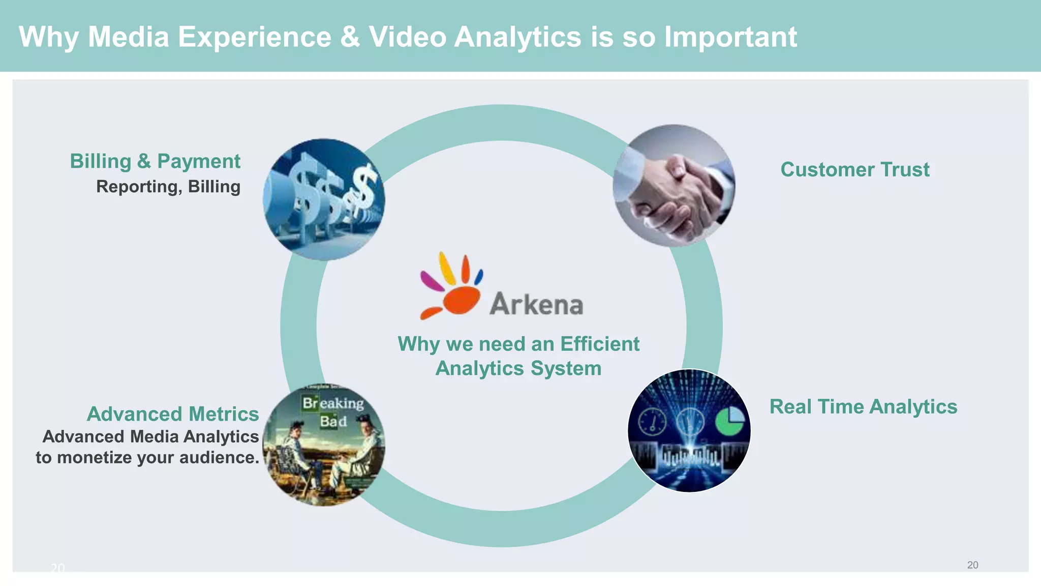 Why Media Experience & Video Analytics is so Important
20
Customer Trust
Real Time AnalyticsAdvanced Metrics
Advanced Media Analytics
to monetize your audience.
Billing & Payment
Reporting, Billing
20
Why we need an Efficient
Analytics System
 