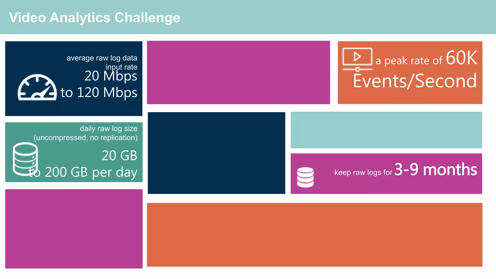 daily raw log size
(uncompressed, no replication)
20 GB
to 200 GB per day
Video Analytics Challenge
a peak rate of 60K
Events/Second
keep raw logs for 3-9 months
average raw log data
input rate
20 Mbps
to 120 Mbps
 