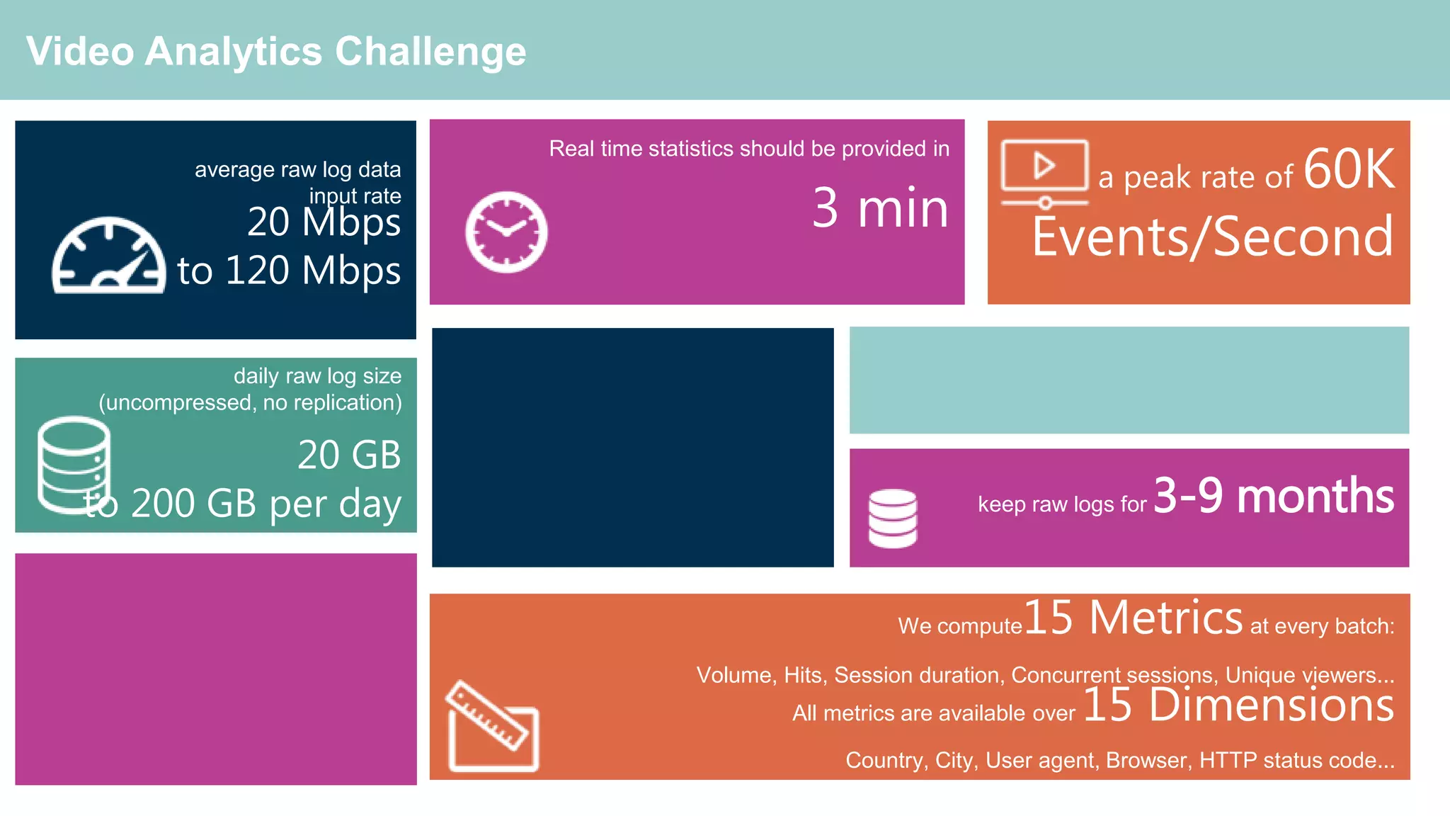 daily raw log size
(uncompressed, no replication)
20 GB
to 200 GB per day
Video Analytics Challenge
We compute15 Metricsat every batch:
Volume, Hits, Session duration, Concurrent sessions, Unique viewers...
All metrics are available over 15 Dimensions
Country, City, User agent, Browser, HTTP status code...
Real time statistics should be provided in
3 min
a peak rate of 60K
Events/Second
keep raw logs for 3-9 months
average raw log data
input rate
20 Mbps
to 120 Mbps
 
